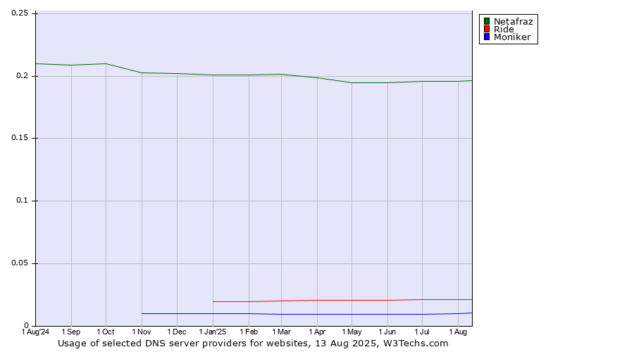 Historical trends in the usage of Netafraz vs. Ride vs. Moniker