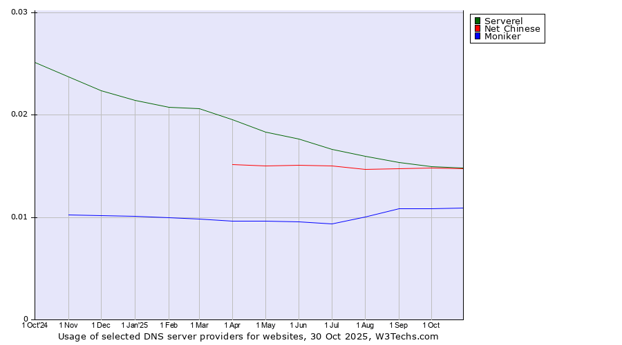 Historical trends in the usage of Serverel vs. Net Chinese vs. Moniker