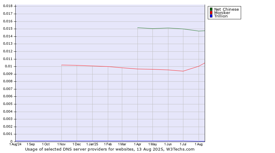 Historical trends in the usage of Net Chinese vs. Moniker vs. Trillion