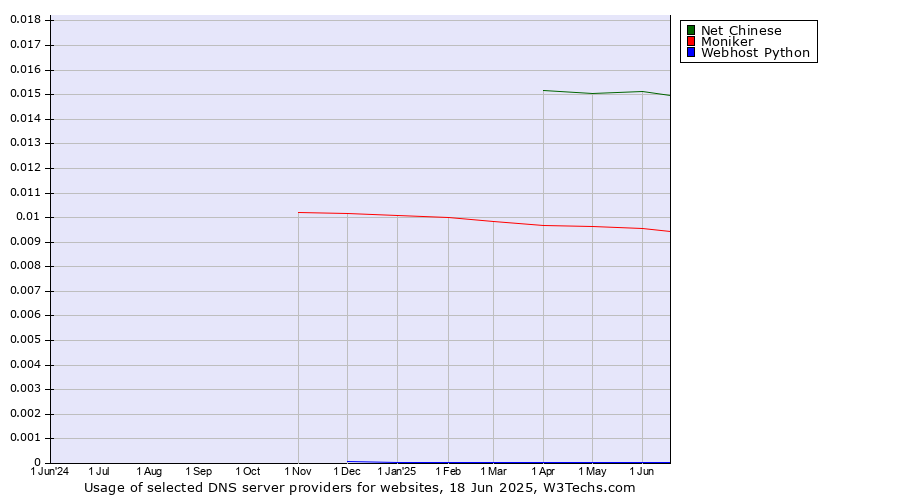Historical trends in the usage of Net Chinese vs. Moniker vs. Webhost Python