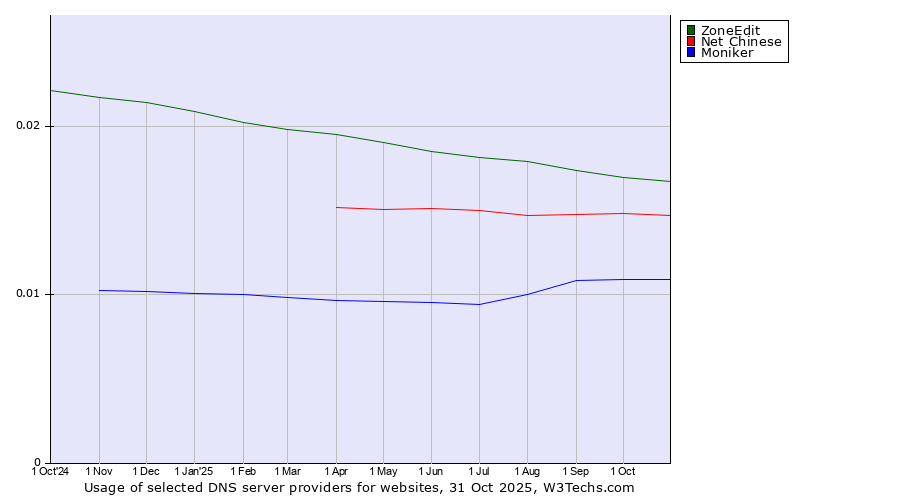 Historical trends in the usage of ZoneEdit vs. Net Chinese vs. Moniker