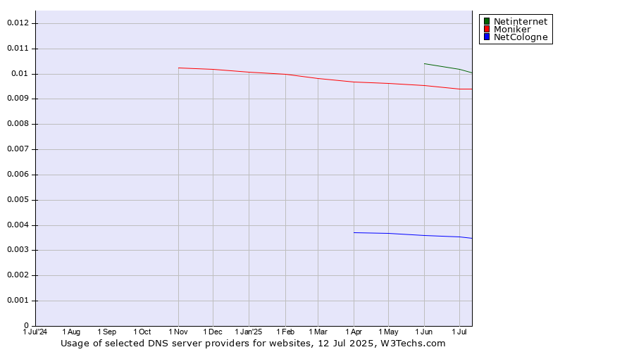 Historical trends in the usage of Netinternet vs. Moniker vs. NetCologne