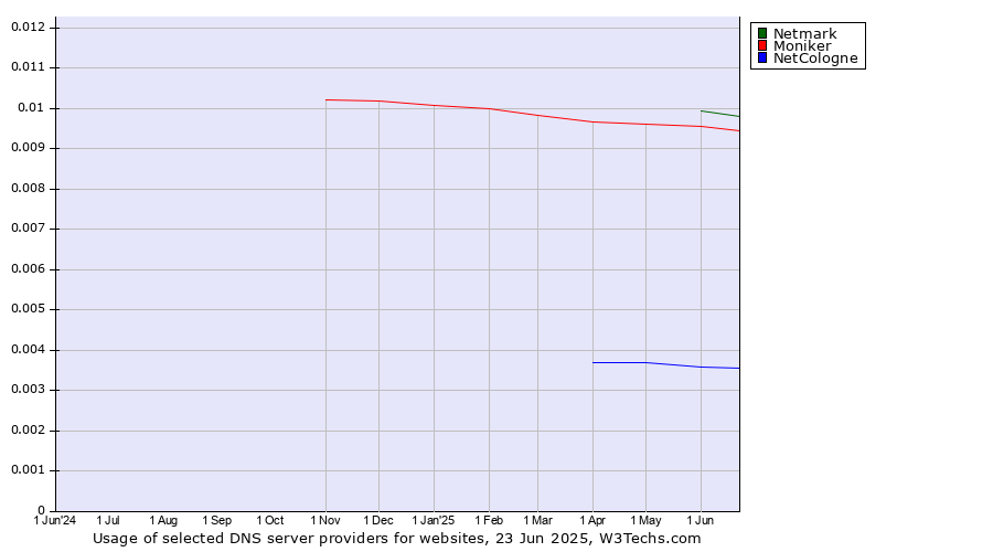 Historical trends in the usage of Netmark vs. Moniker vs. NetCologne