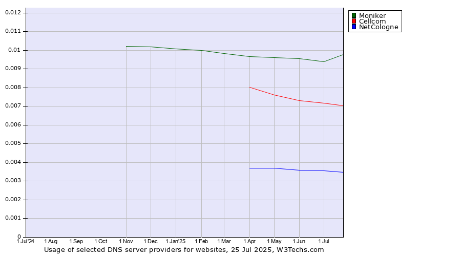Historical trends in the usage of Moniker vs. Cellcom vs. NetCologne