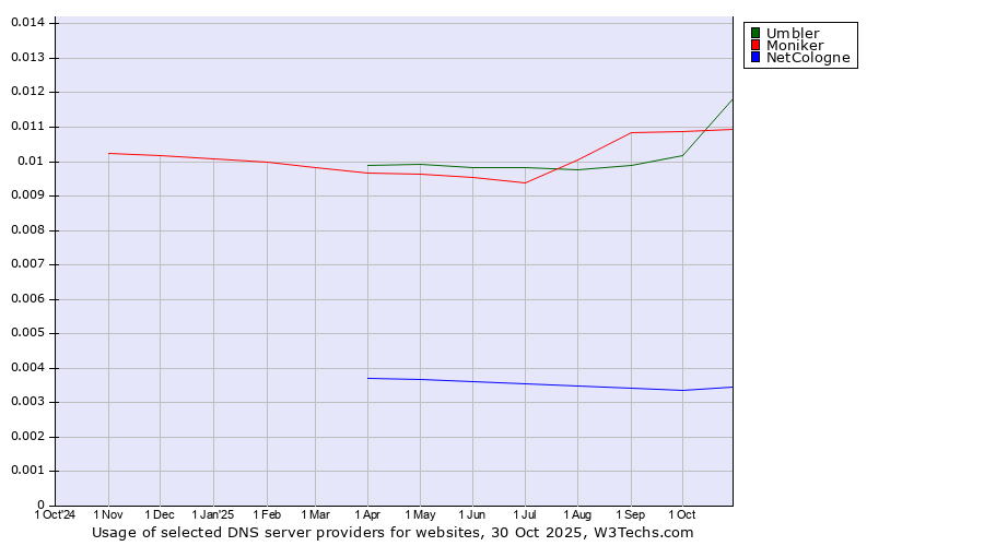 Historical trends in the usage of Umbler vs. Moniker vs. NetCologne