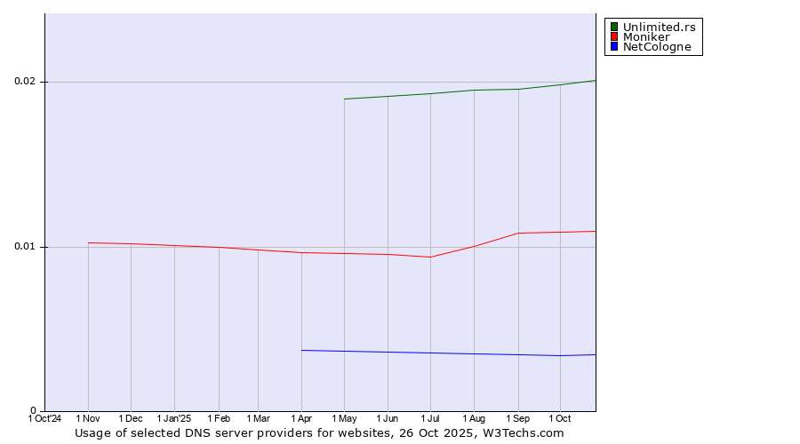Historical trends in the usage of Unlimited.rs vs. Moniker vs. NetCologne