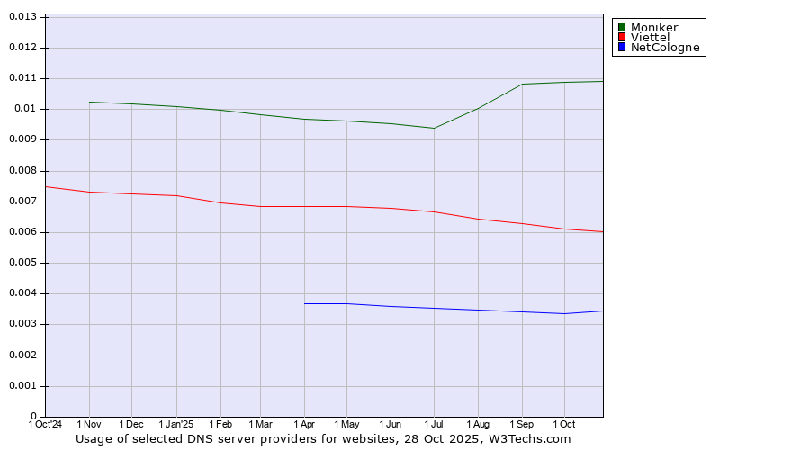 Historical trends in the usage of Moniker vs. Viettel vs. NetCologne