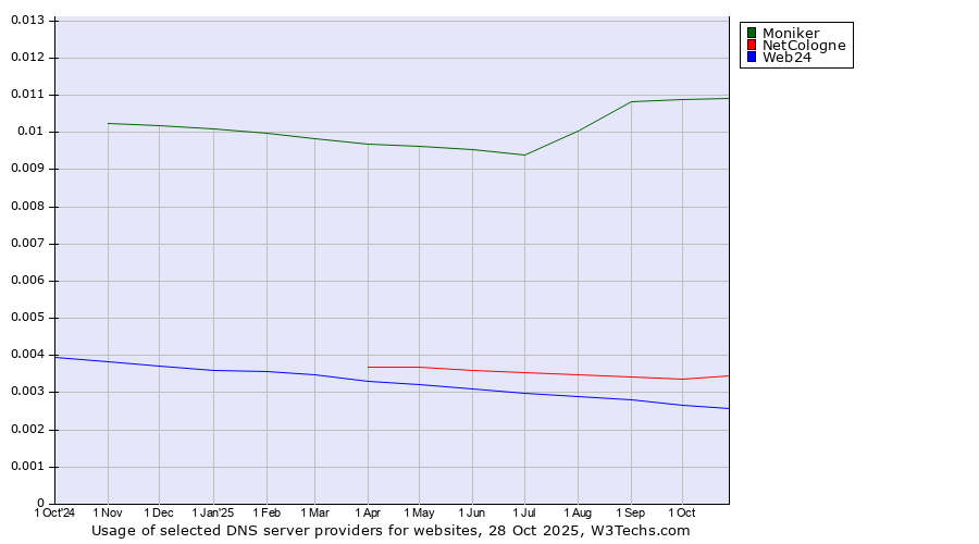Historical trends in the usage of Moniker vs. NetCologne vs. Web24