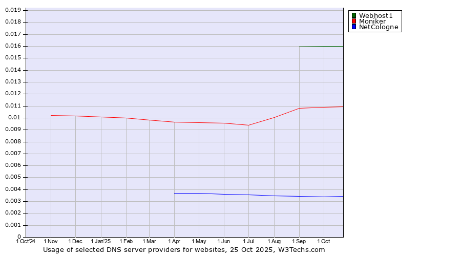 Historical trends in the usage of Webhost1 vs. Moniker vs. NetCologne
