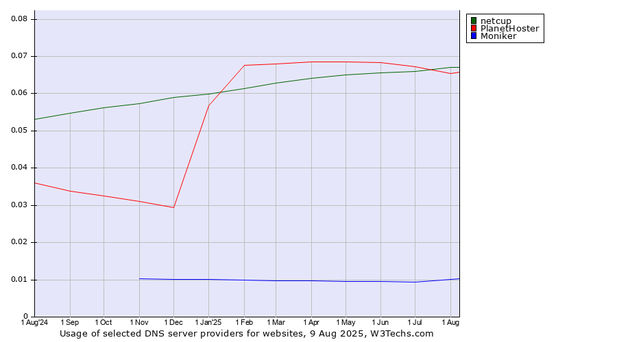 Historical trends in the usage of PlanetHoster vs. netcup vs. Moniker