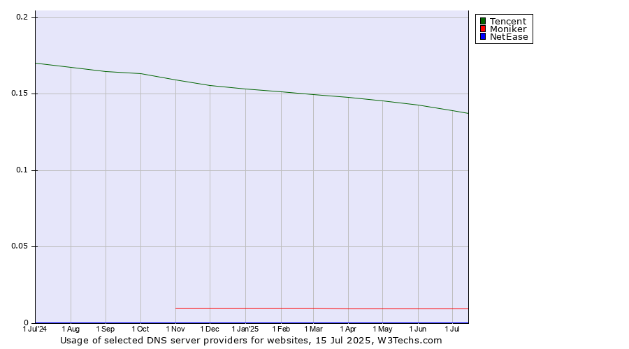 Historical trends in the usage of Tencent vs. Moniker vs. NetEase