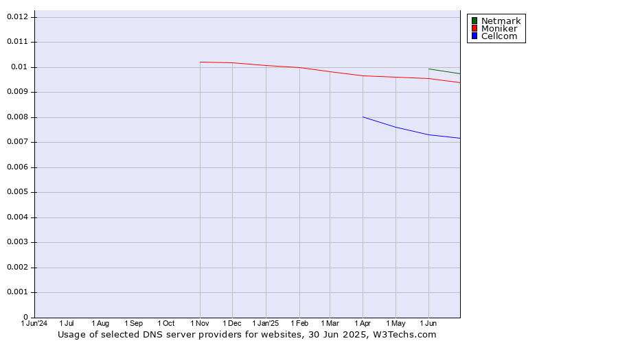 Historical trends in the usage of Netmark vs. Moniker vs. Cellcom