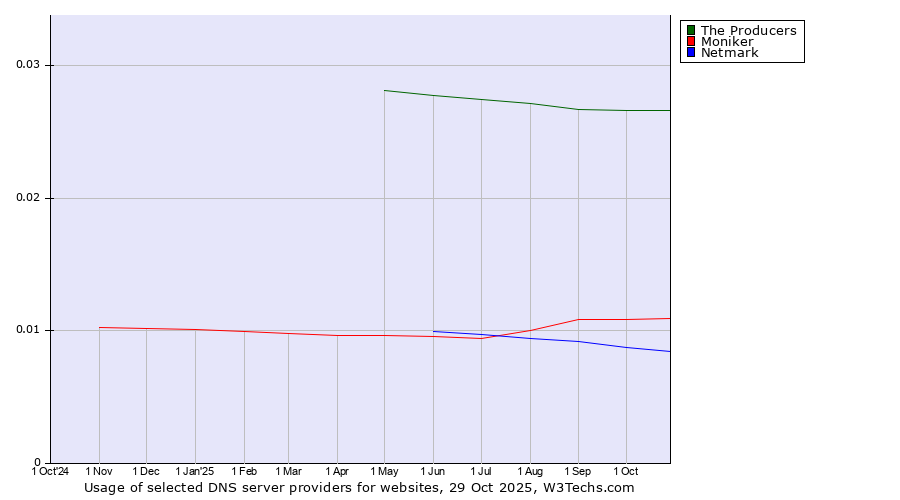 Historical trends in the usage of The Producers vs. Moniker vs. Netmark