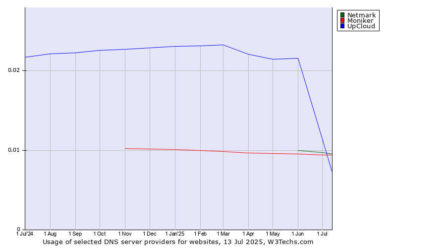 Historical trends in the usage of Netmark vs. Moniker vs. UpCloud