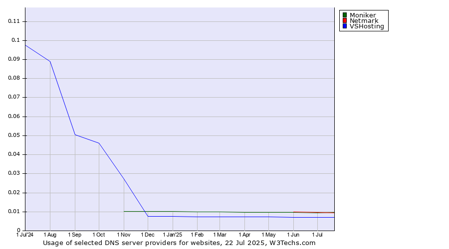 Historical trends in the usage of Netmark vs. Moniker vs. VSHosting