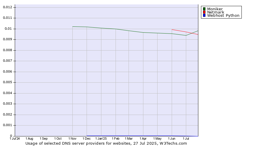 Historical trends in the usage of Moniker vs. Netmark vs. Webhost Python