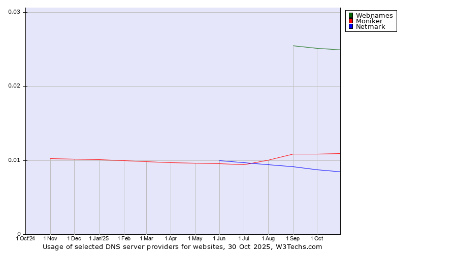 Historical trends in the usage of Webnames vs. Moniker vs. Netmark