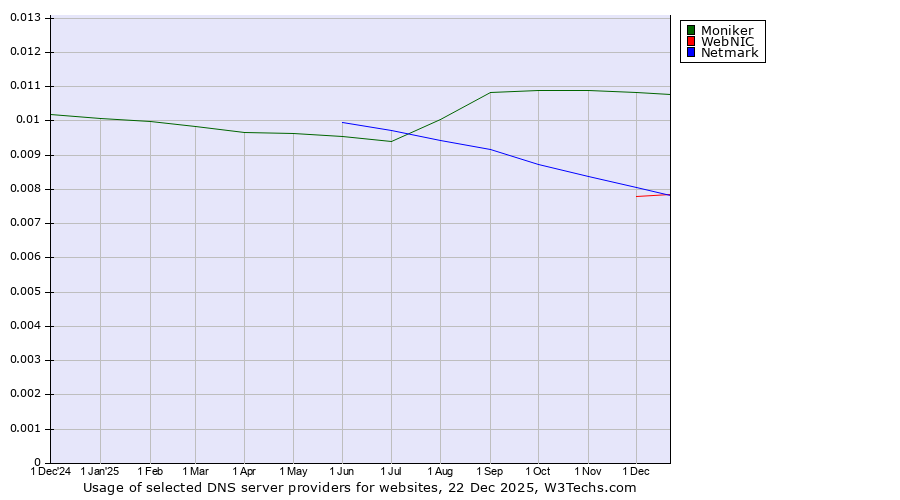 Historical trends in the usage of Moniker vs. Netmark vs. WebNIC