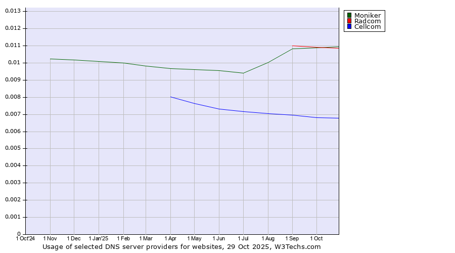 Historical trends in the usage of Radcom vs. Moniker vs. Cellcom