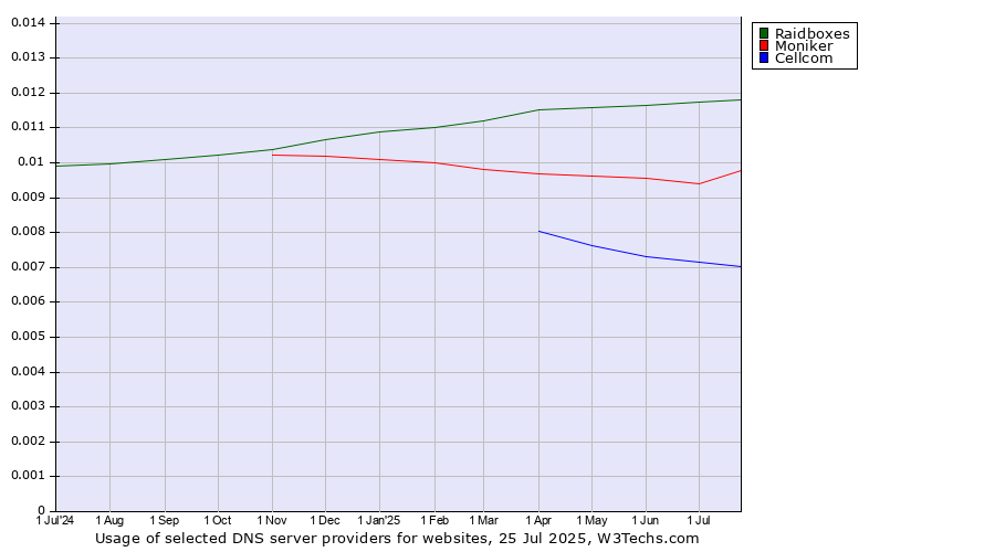 Historical trends in the usage of Raidboxes vs. Moniker vs. Cellcom