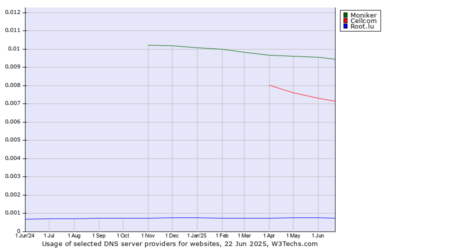 Historical trends in the usage of Moniker vs. Cellcom vs. Root.lu