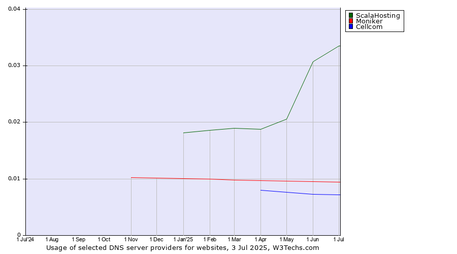 Historical trends in the usage of ScalaHosting vs. Moniker vs. Cellcom
