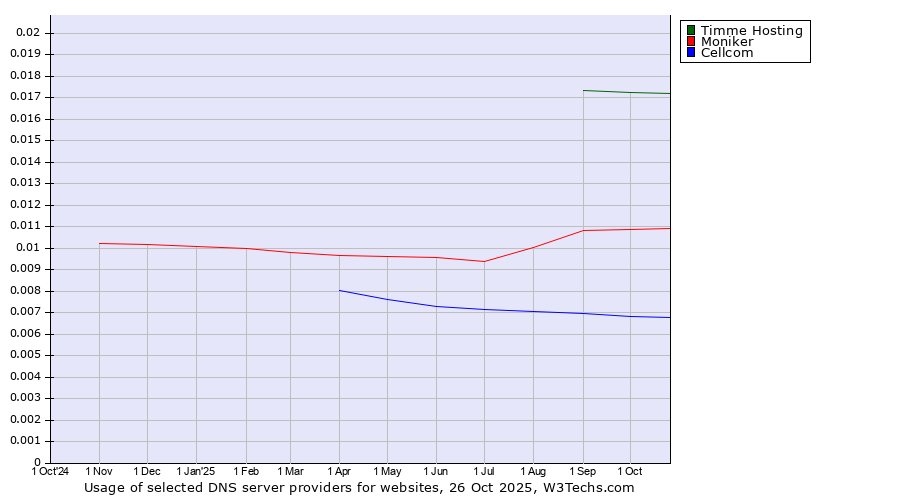 Historical trends in the usage of Timme Hosting vs. Moniker vs. Cellcom