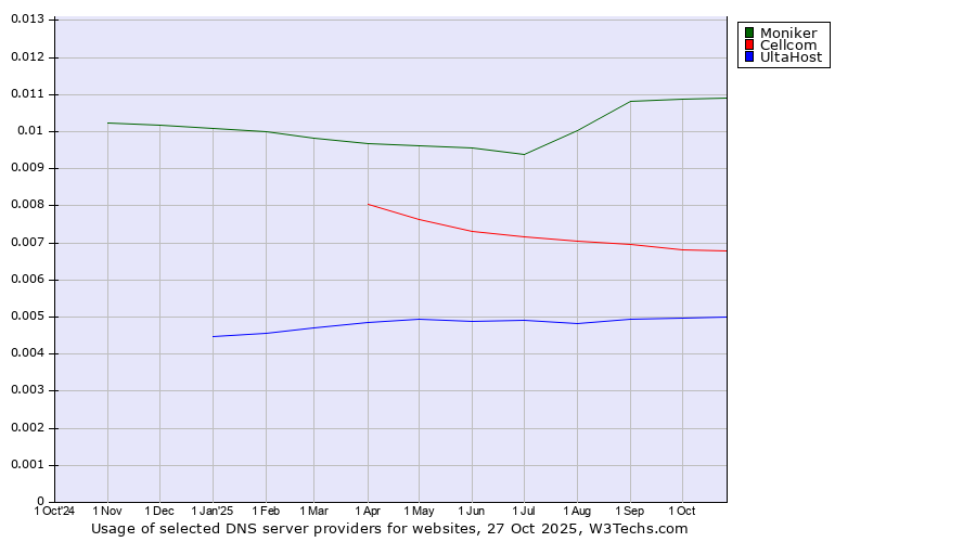 Historical trends in the usage of Moniker vs. Cellcom vs. UltaHost