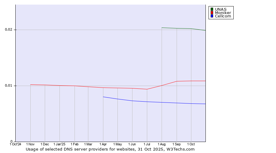 Historical trends in the usage of UNAS vs. Moniker vs. Cellcom