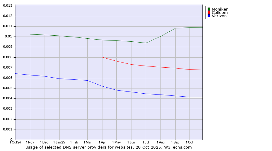 Historical trends in the usage of Moniker vs. Cellcom vs. Verizon