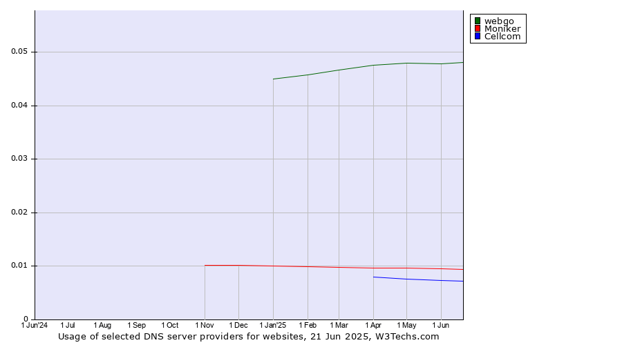 Historical trends in the usage of webgo vs. Moniker vs. Cellcom