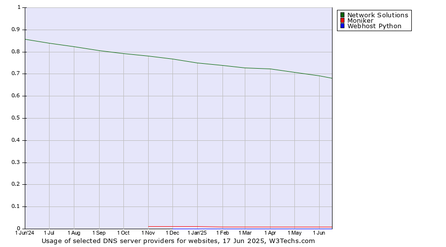 Historical trends in the usage of Network Solutions vs. Moniker vs. Webhost Python