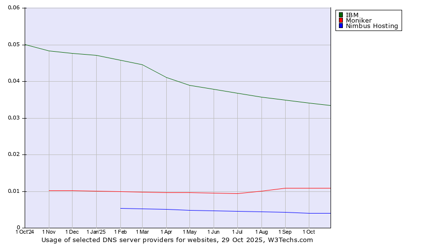 Historical trends in the usage of IBM vs. Moniker vs. Nimbus Hosting