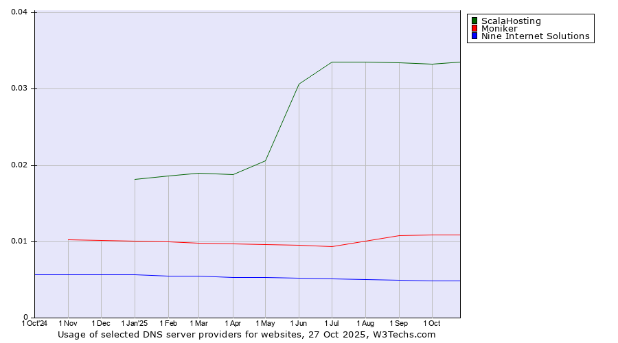 Historical trends in the usage of ScalaHosting vs. Moniker vs. Nine Internet Solutions