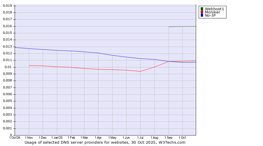 Historical trends in the usage of Webhost1 vs. Moniker vs. No-IP