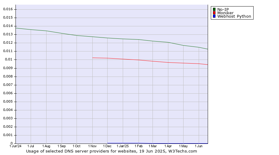 Historical trends in the usage of No-IP vs. Moniker vs. Webhost Python