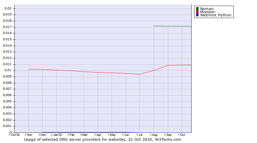 Historical trends in the usage of Nomeo vs. Moniker vs. Webhost Python
