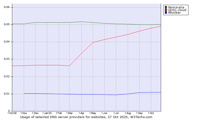Historical trends in the usage of Nominalia vs. QUIC.cloud vs. Moniker
