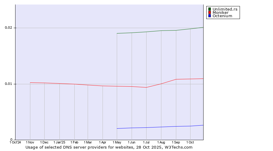 Historical trends in the usage of Unlimited.rs vs. Moniker vs. Octenium