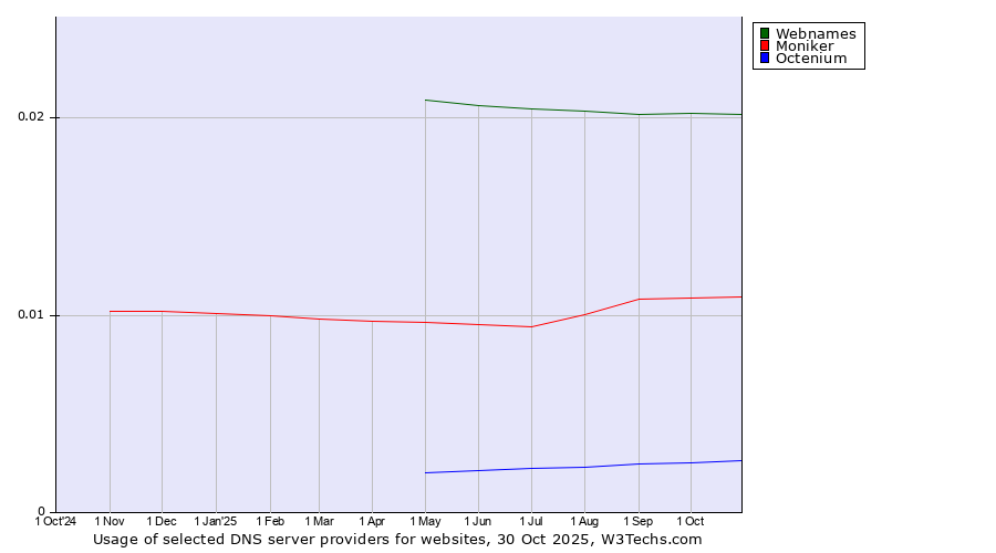 Historical trends in the usage of Webnames vs. Moniker vs. Octenium