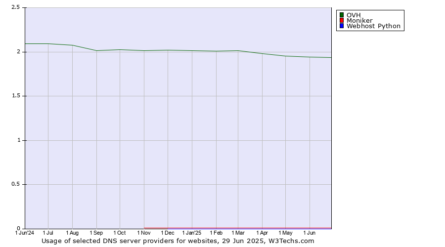 Historical trends in the usage of OVH vs. Moniker vs. Webhost Python