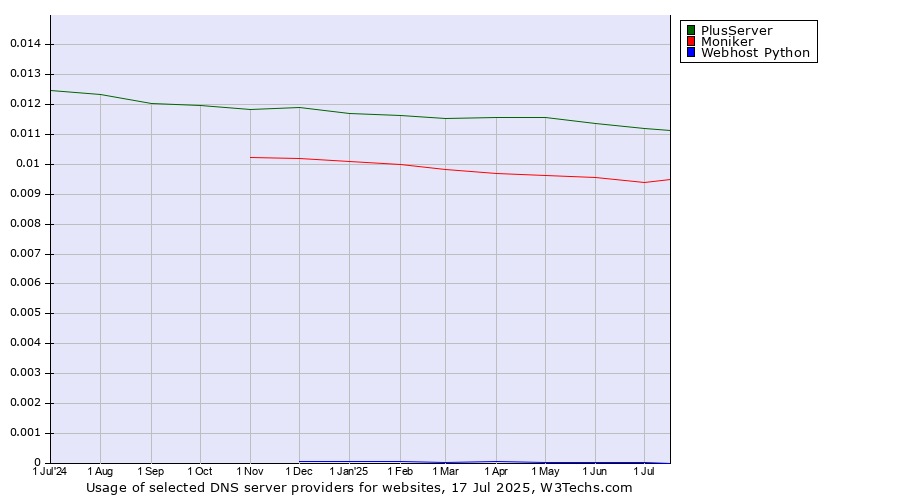 Historical trends in the usage of PlusServer vs. Moniker vs. Webhost Python