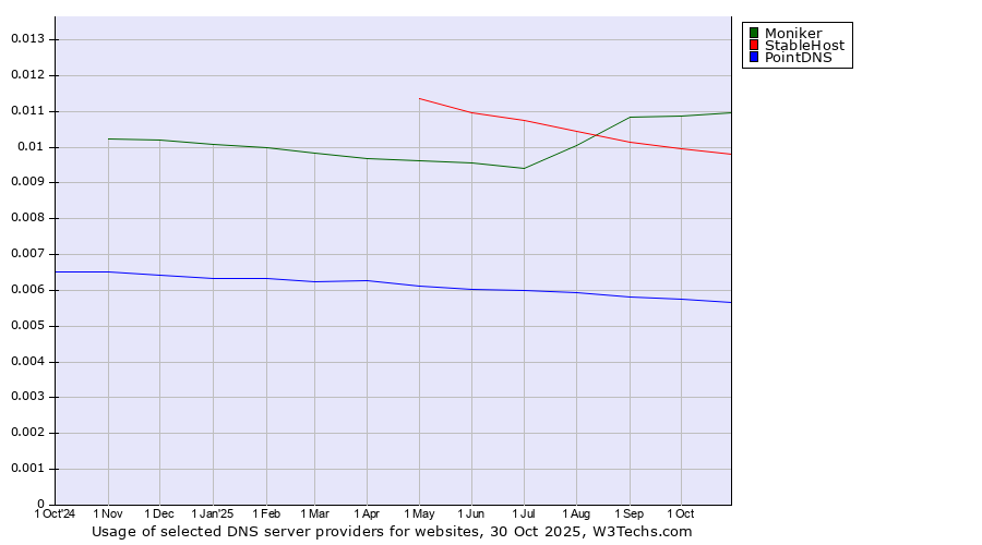 Historical trends in the usage of Moniker vs. StableHost vs. PointDNS
