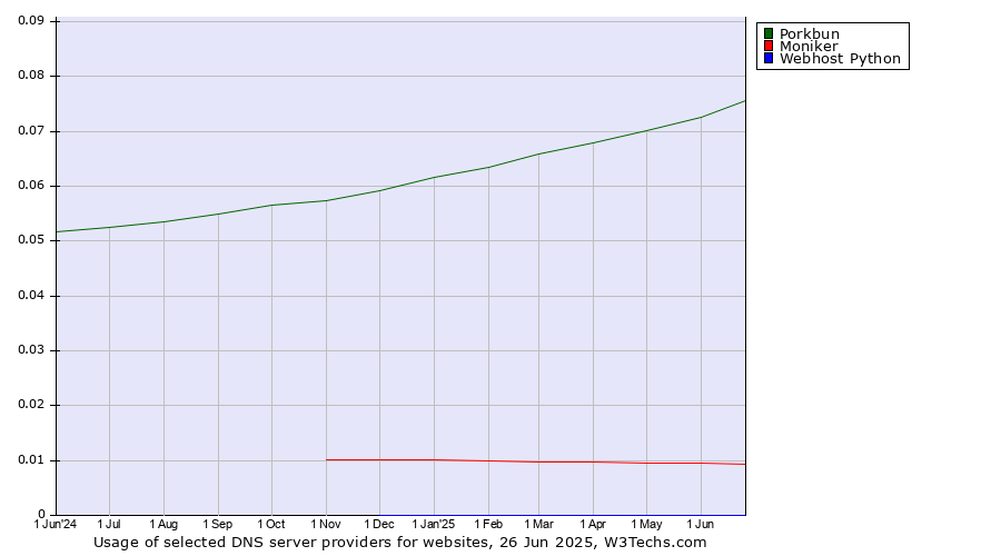 Historical trends in the usage of Porkbun vs. Moniker vs. Webhost Python