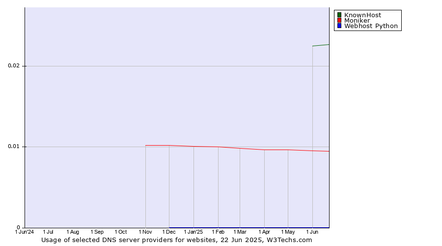 Historical trends in the usage of KnownHost vs. Moniker vs. Webhost Python