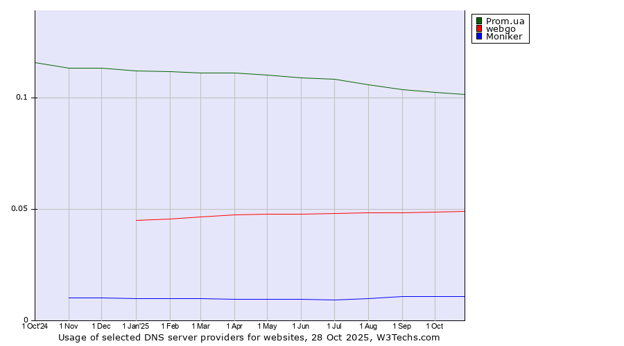 Historical trends in the usage of Prom.ua vs. webgo vs. Moniker
