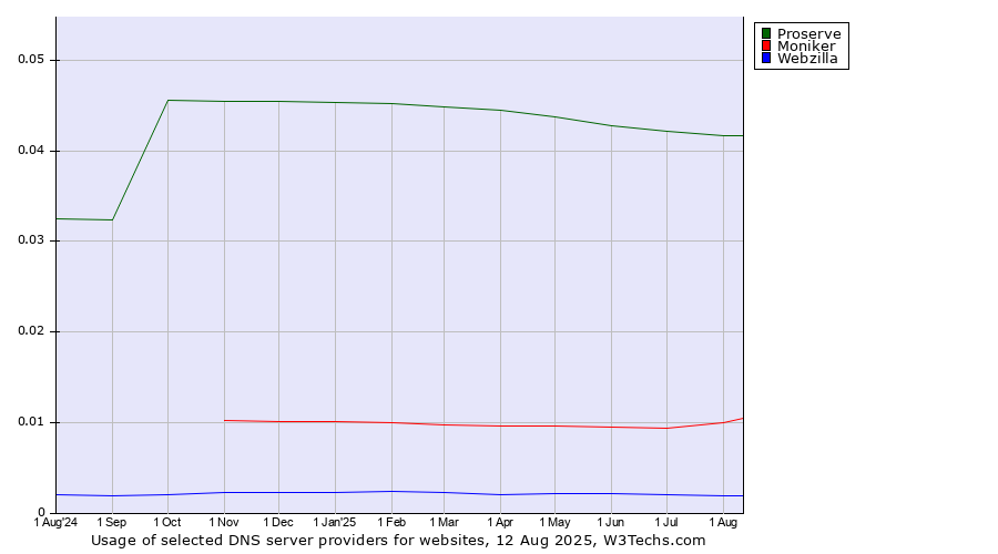 Historical trends in the usage of Proserve vs. Moniker vs. Webzilla