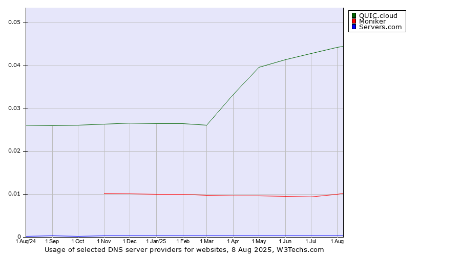 Historical trends in the usage of QUIC.cloud vs. Moniker vs. Servers.com