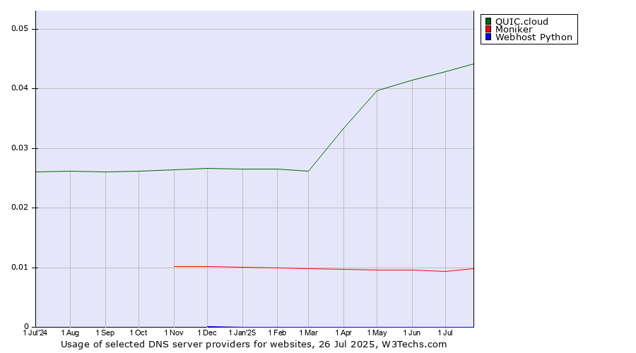 Historical trends in the usage of QUIC.cloud vs. Moniker vs. Webhost Python