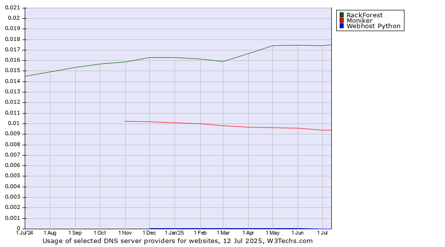 Historical trends in the usage of RackForest vs. Moniker vs. Webhost Python
